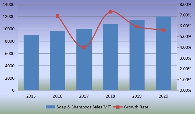 銷售量（公噸）和增長(zhǎng)率（2015-2020）