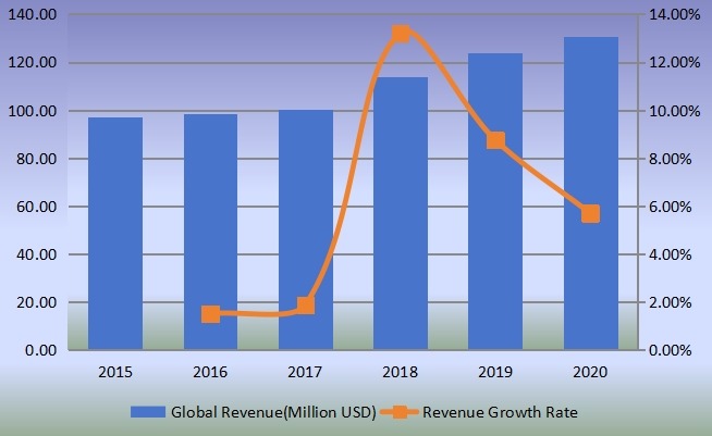 全球PTBCHA（對(duì)叔丁基環(huán)己基乙酸酯）收入（百萬(wàn)美元）和增長(zhǎng)率（2015-2020）