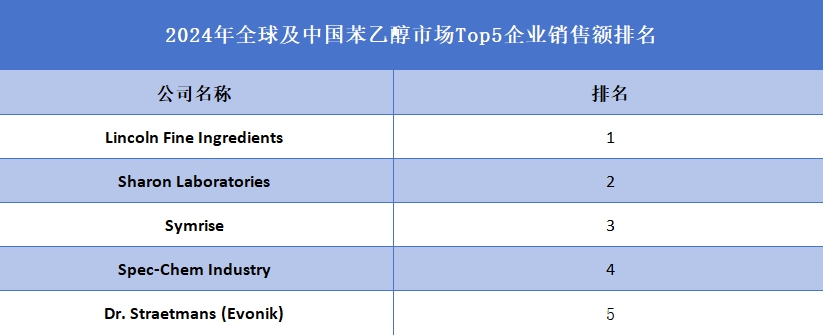  全球及中國苯乙醇市場Top5企業(yè)營收排名