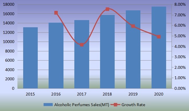 銷售量（公噸）和增長(zhǎng)率（2015-2020）