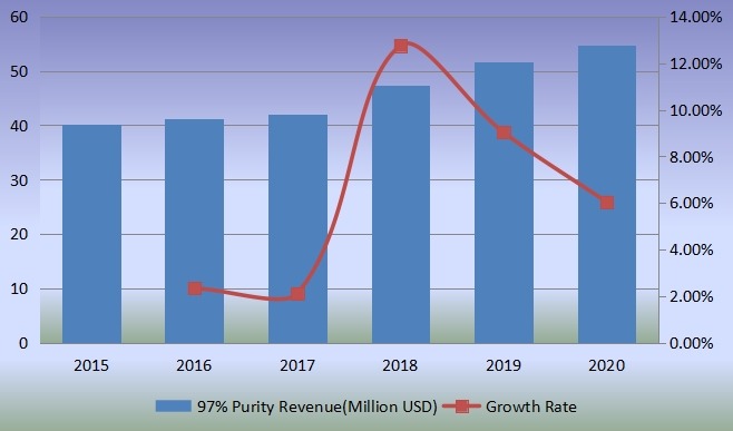 收入（百萬(wàn)美元）和增長(zhǎng)率（2015-2020）