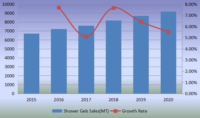 銷售量（公噸）和增長(zhǎng)率（2015-2020）