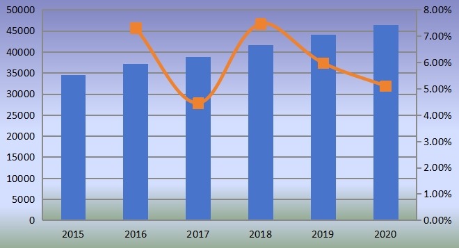全球PTBCHA（對(duì)叔丁基環(huán)己基乙酸酯）銷售量（MT）和增長(zhǎng)率（2015-2020）