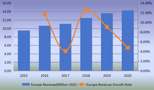 歐洲PTBCHA（對(duì)叔丁基環(huán)己基乙酸酯）收入（百萬(wàn)美元）和增長(zhǎng)率（2015-2020）