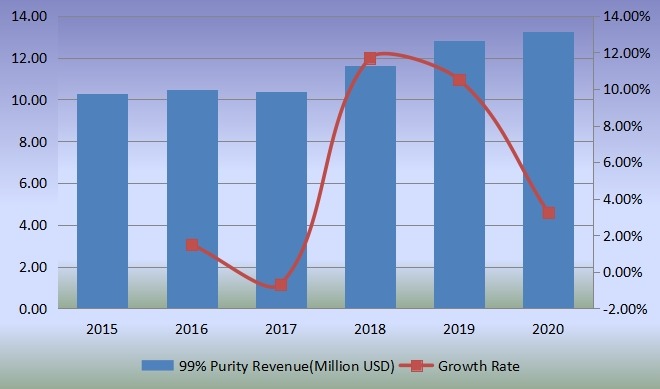 收入（百萬(wàn)美元）和增長(zhǎng)率（2015-2020）
