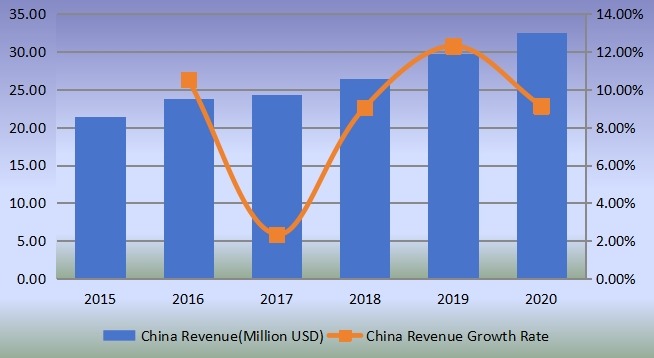 中國(guó)PTBCHA（對(duì)叔丁基環(huán)己基乙酸酯）收入（百萬(wàn)美元）和增長(zhǎng)率（2015-2020）