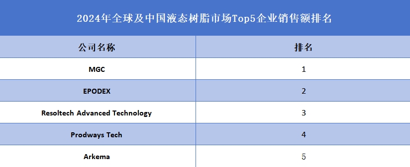 全球液態(tài)樹(shù)脂行業(yè)排行榜