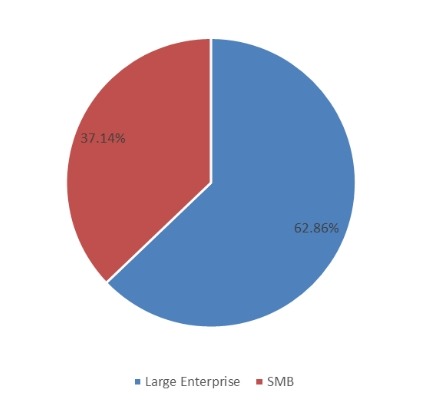 2018年全球項目管理軟件市場規(guī)模及應(yīng)用市場份額