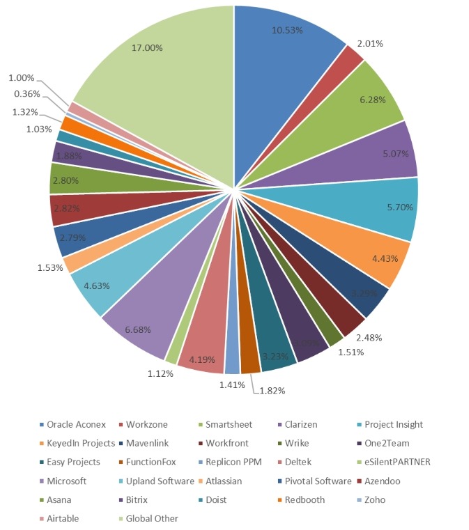 2018年全球項目管理軟件市場份額