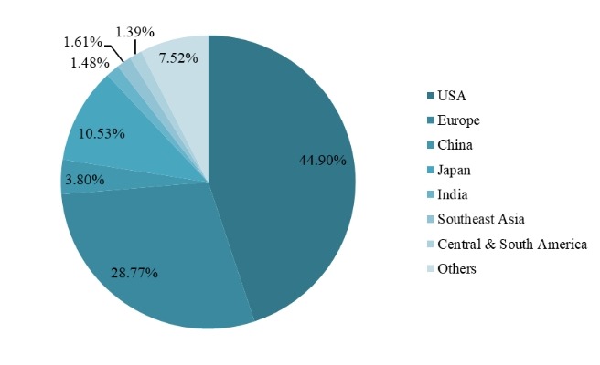2018年按地區(qū)劃分的全球項目管理軟件市場份額