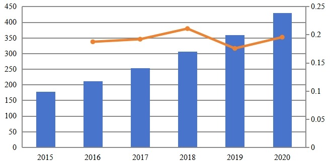 2015-2020年中國專用LTE市場規(guī)模（百萬美元）