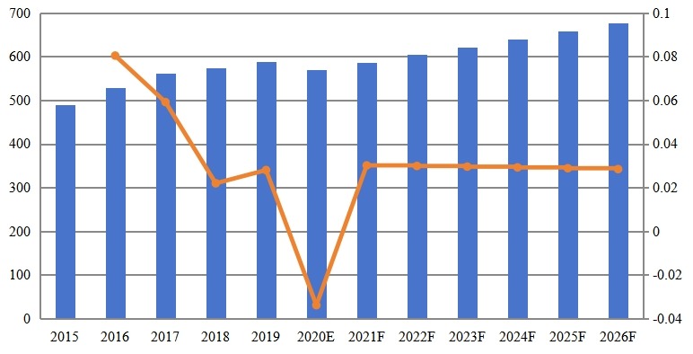 歐洲物業(yè)管理軟件收入（百萬美元）和增長率（2015-2026）