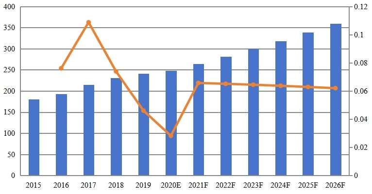 中國物業(yè)管理軟件收入（百萬美元）及增長率（2015-2026）