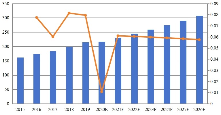 日本物業(yè)管理軟件收入（百萬美元）和增長率（2015-2026）