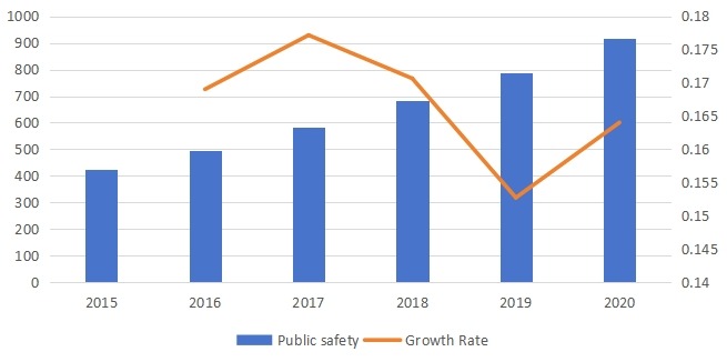 銷(xiāo)售收入（百萬(wàn)美元）和增長(zhǎng)率