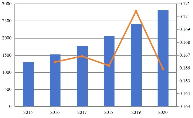 全球?qū)Ｓ肔TE銷售收入（百萬美元）和增長率（2015-2020）