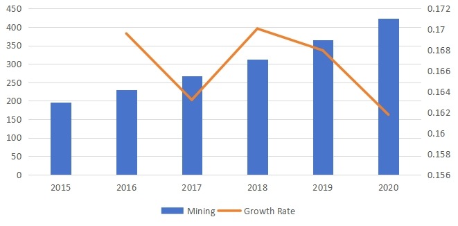 銷(xiāo)售收入（百萬(wàn)美元）和增長(zhǎng)率