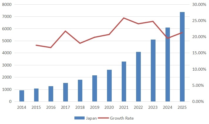 日本第三方光收發(fā)器銷售量（單位：千臺）和增長率（2014-2025）