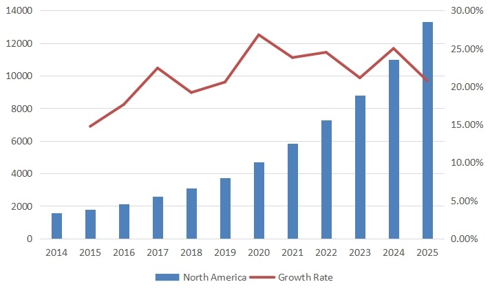 北美第三方光收發(fā)器銷售量（單位：千臺）和增長率（2014-2025）