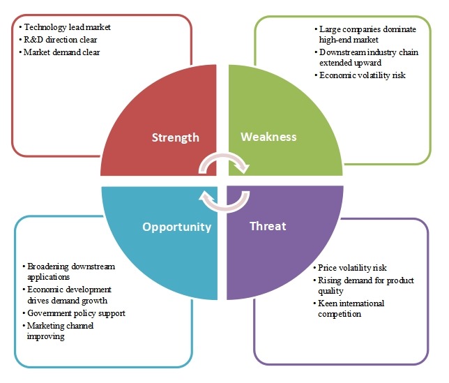 CPU散熱器新項(xiàng)目SWOT分析