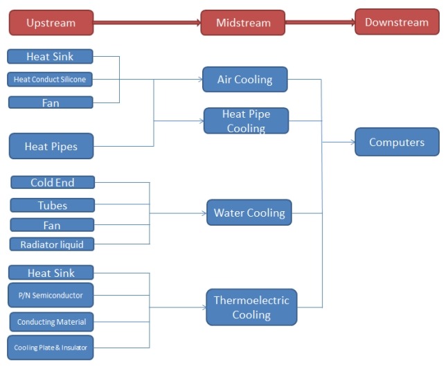 CPU散熱器產(chǎn)業(yè)鏈結(jié)構(gòu)