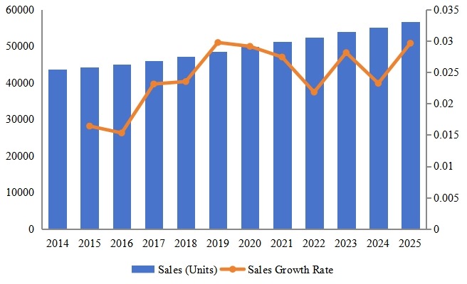 歐洲高空作業(yè)平臺銷售和增長率（2014-2025）