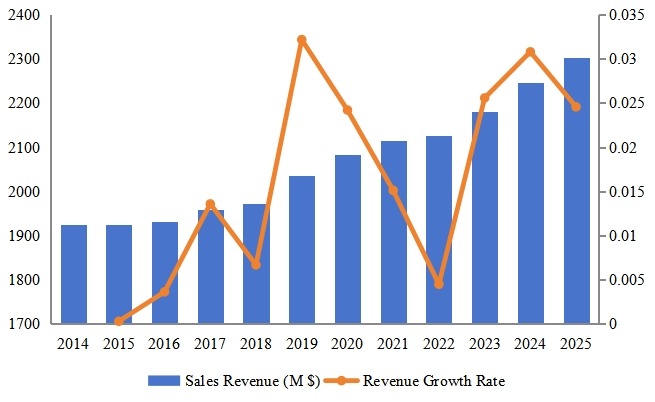 歐洲高空作業(yè)平臺收入（百萬美元）和增長率（2014-2025）