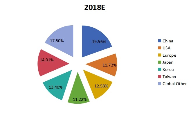 2018年全球各地區(qū)在線AOI系統(tǒng)銷售份額