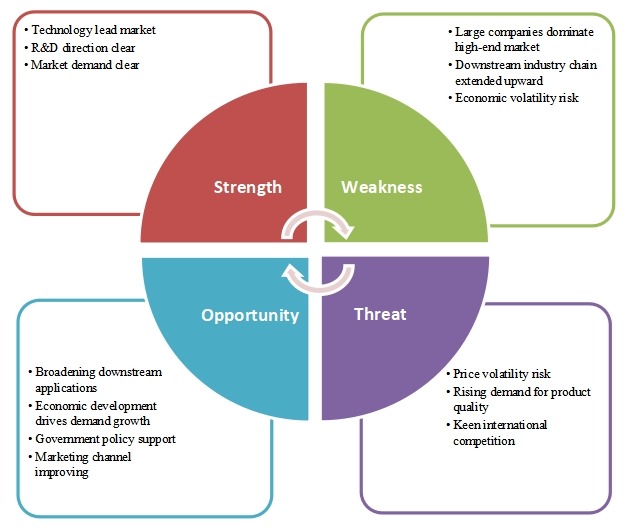 在線AOI系統(tǒng)新項(xiàng)目SWOT分析
