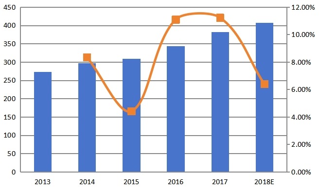 2013-2018年中國(guó)在線AOI系統(tǒng)收入（百萬美元）和增長(zhǎng)率