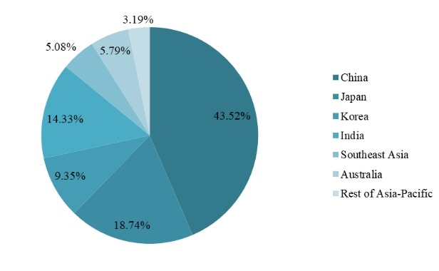 2018年亞太地區(qū)各國(guó)流感藥物收入市場(chǎng)份額