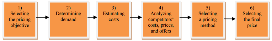 設(shè)置定價策略