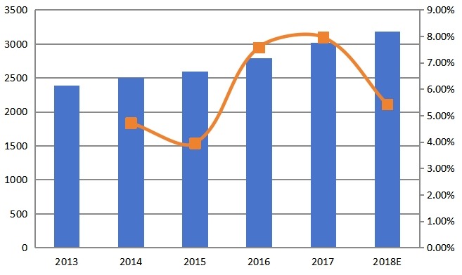 2013-2018年全球在線AOI系統(tǒng)收入（百萬(wàn)美元）和增長(zhǎng)率