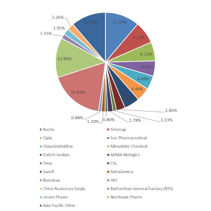 2019年亞太地區(qū)流感藥物收入市場(chǎng)份額（按制造商）