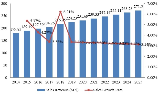 韓國流感藥物收入（百萬美元）和增長率（2014-2025）