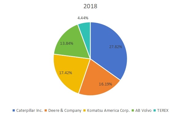 2018年五大平地機(jī)制造商市場(chǎng)份額