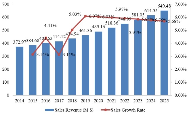 日本流感藥物收入（百萬美元）和增長率（2014-2025）