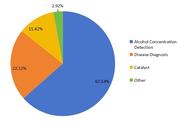 2016年按應用劃分的美國醇脫氫酶銷售市場份額（%）
