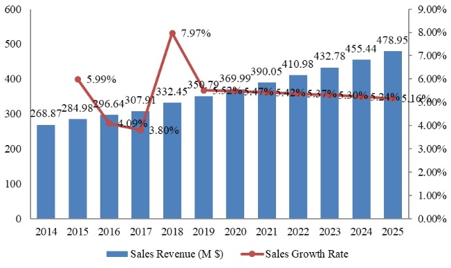 印度流感藥物收入（百萬美元）和增長率（2014-2025）