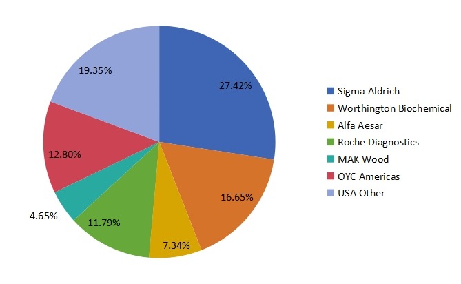 2017年美國酒精脫氫酶收入市場份額（%）（按參與者/制造商）