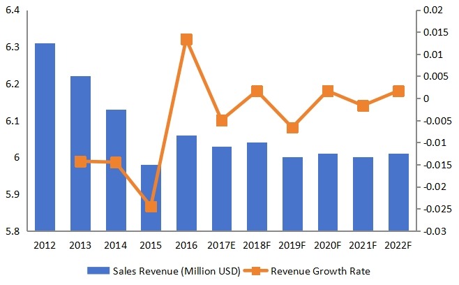西南酒精脫氫酶收入（百萬美元）及增長率（2012-2022）