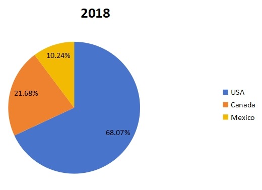 2018年北美平地機(jī)收入市場(chǎng)份額（按地區(qū)）