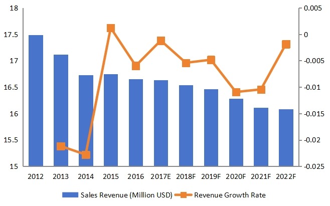西部酒精脫氫酶收入（百萬美元）和增長率（2012-2022）