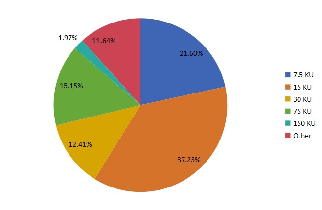 2016年美國醇脫氫酶銷售量按類型（產(chǎn)品類別）劃分的市場份額