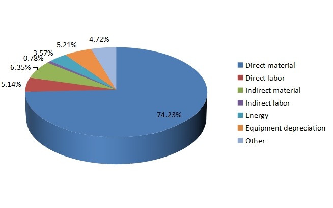 平地機(jī)制造成本結(jié)構(gòu)