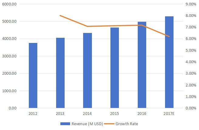 美國割草機(jī)收入和增長率（2012-2017）