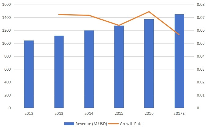 南美割草機收入和增長率（2012-2017）