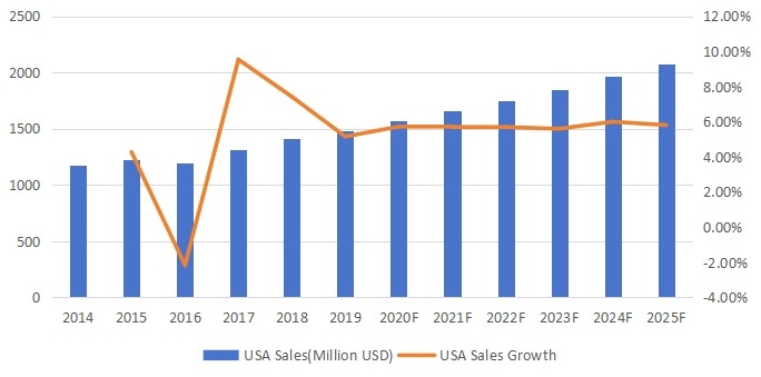 美國平地機(jī)收入（百萬美元）和增長率（2014-2025年）