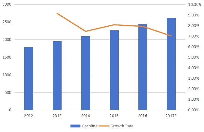 美國汽油銷售增長率（2012-2017）