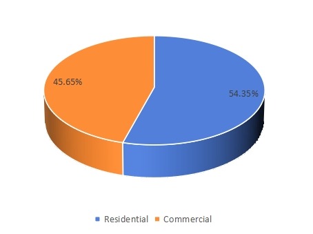 2016年美國割草機(jī)銷售市場份額（按應(yīng)用）